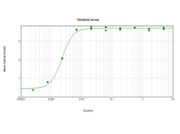 ELISA Results of Rabbit TrueBlot®: Anti-Rabbit IgG HRP